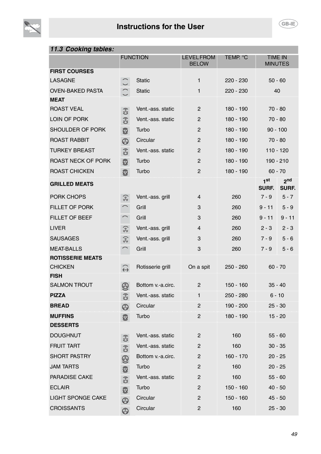 Smeg CE6IPX manual Cooking tables 