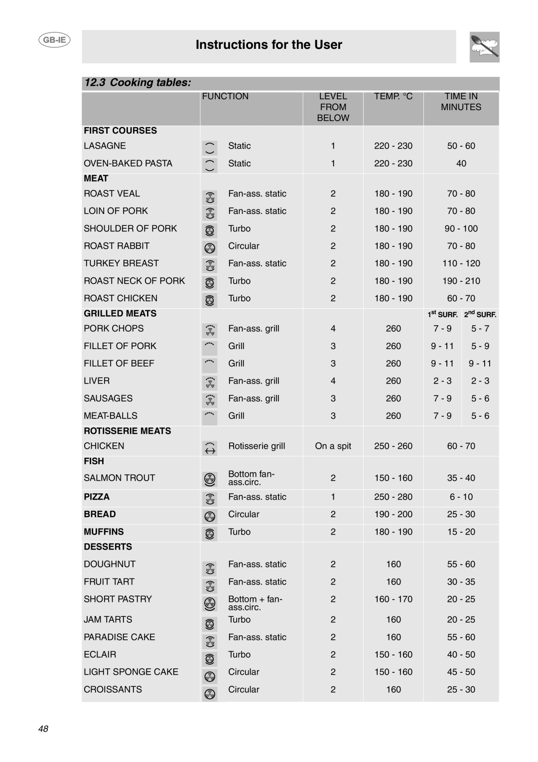 Smeg CE92CMX manual Cooking tables 