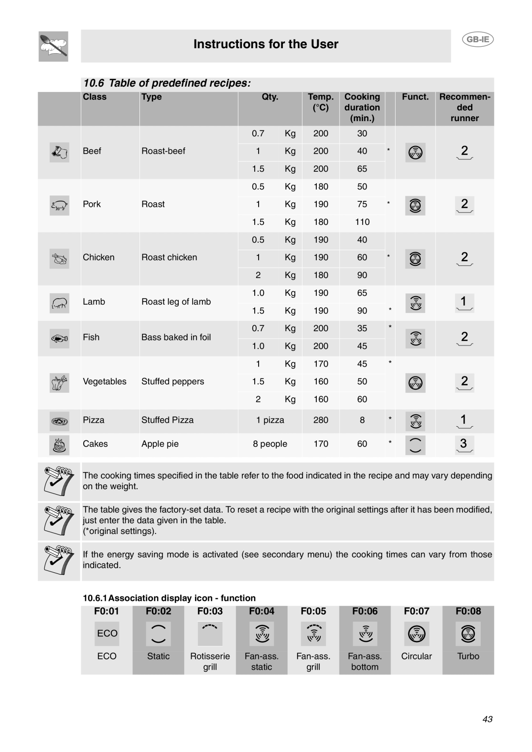Smeg CE92CMX manual Table of predefined recipes, Instructions for the User, F0, Class, Type, Cooking, duration 