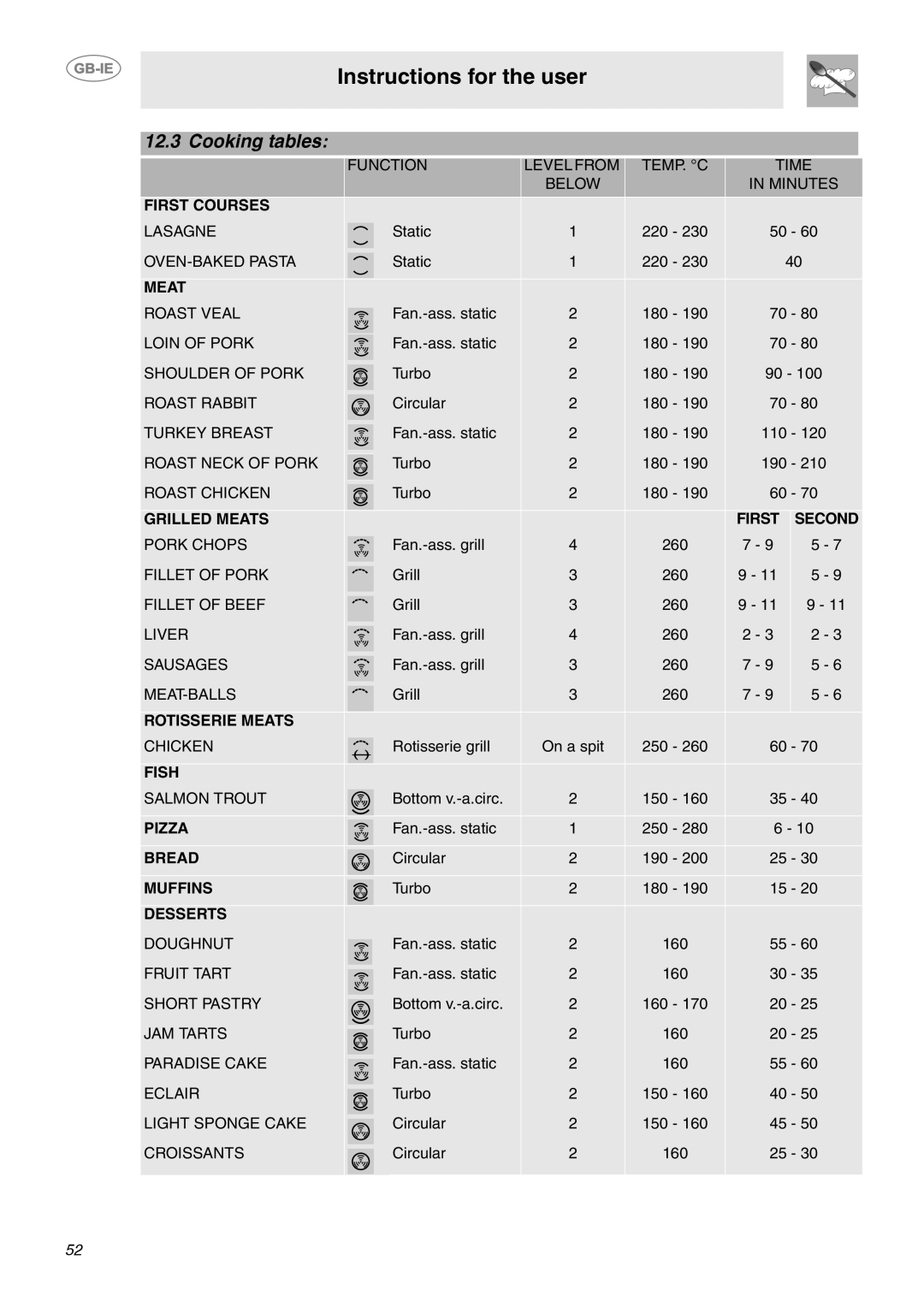 Smeg CE92GPX manual Cooking tables 