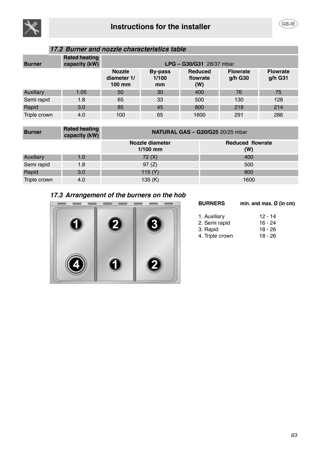 Smeg CE92GPX Burner and nozzle characteristics table, Arrangement of the burners on the hob, Rated heating, capacity kW 
