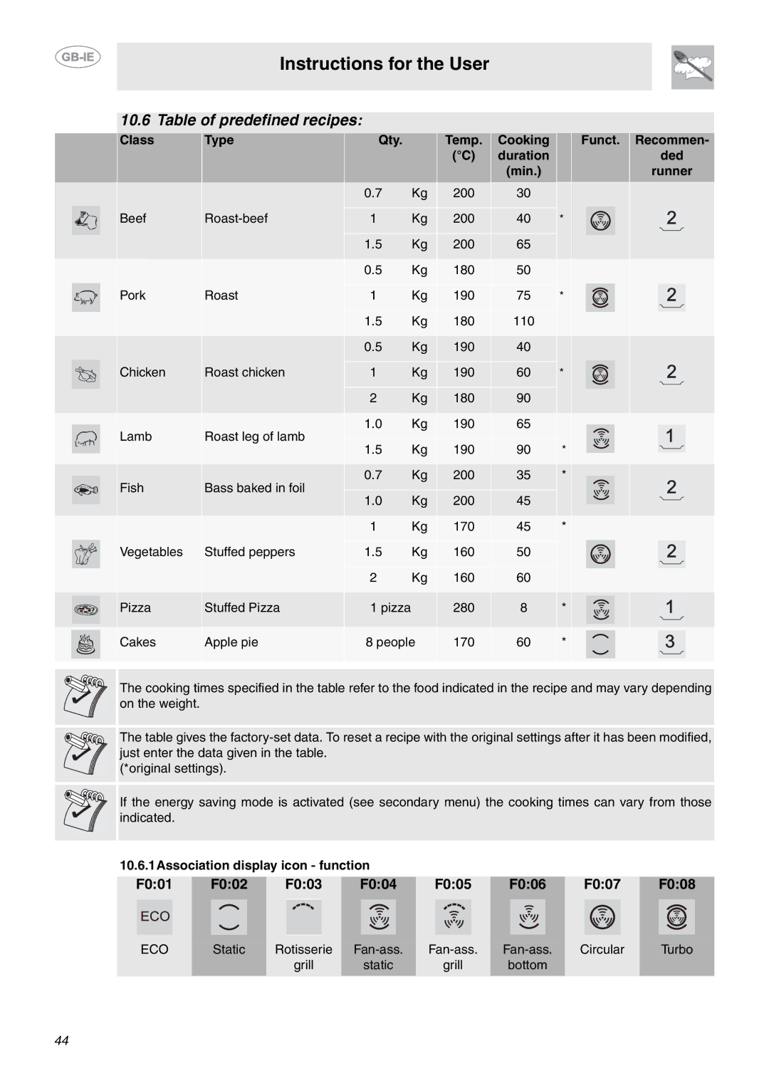 Smeg CE92IMX manual Table of predefined recipes 