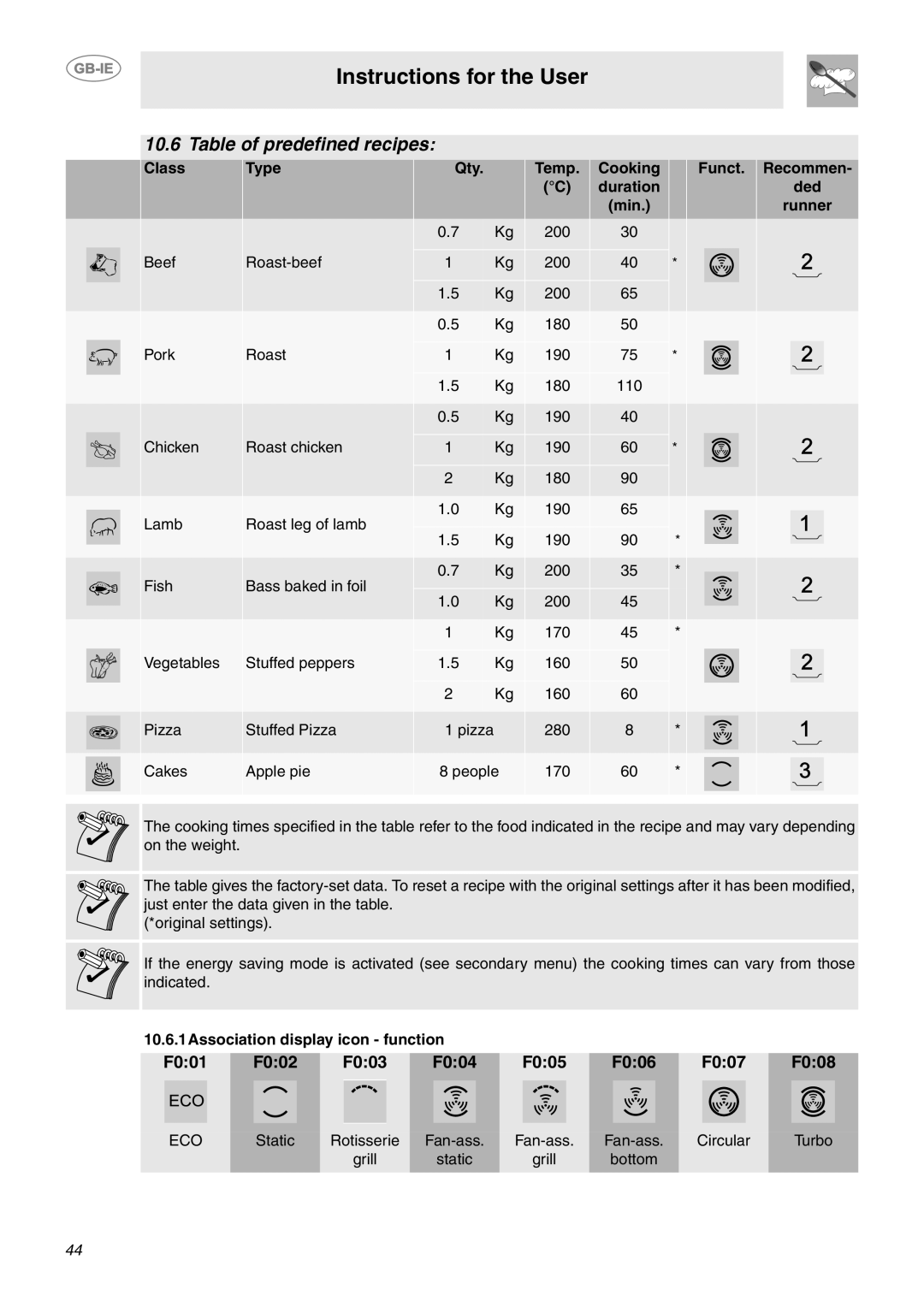 Smeg CE92IMX Table of predefined recipes, Instructions for the User, F001, F002, F003, F004, F005, F006, F007, F008, Class 