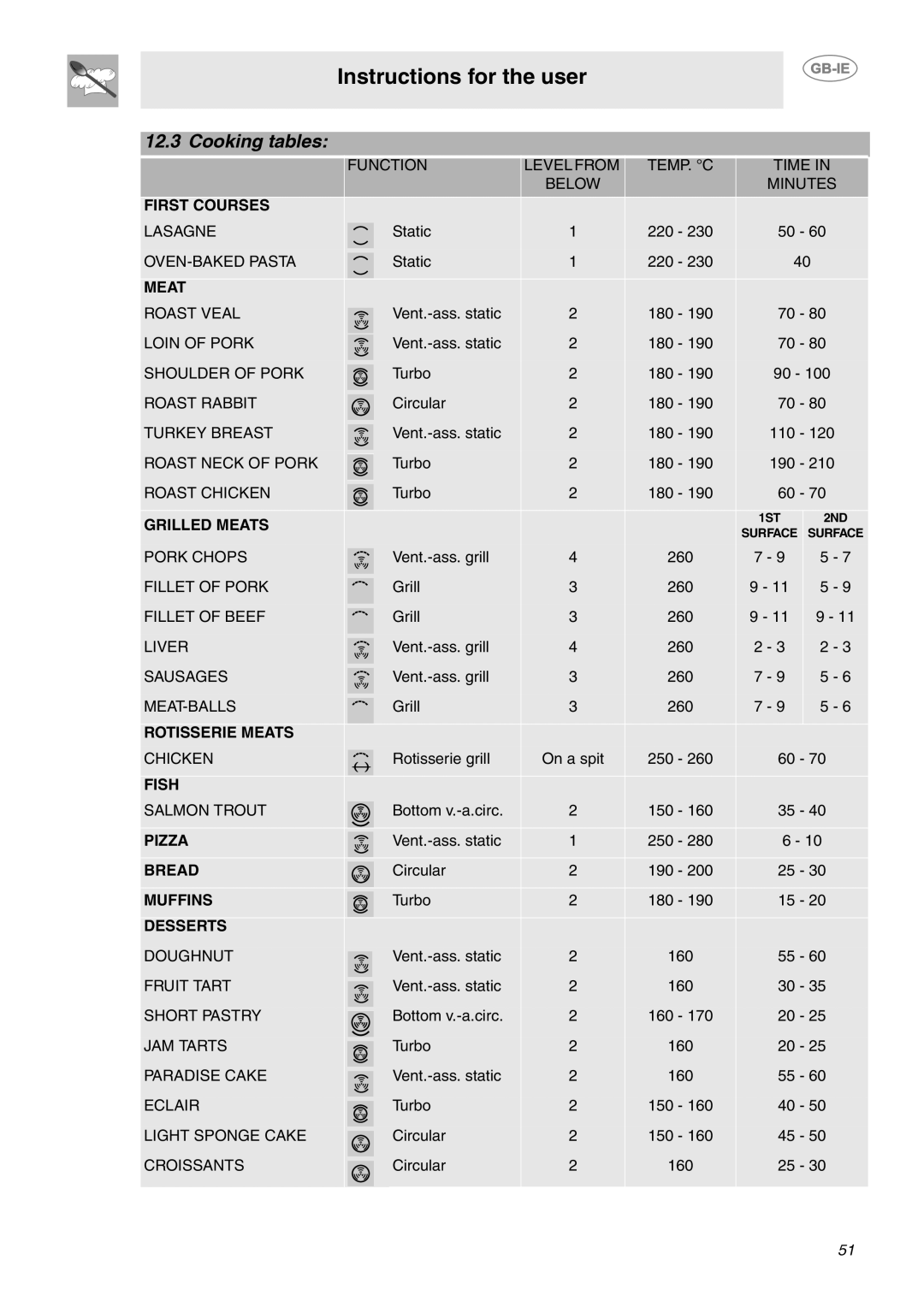 Smeg CE92IPX manual Cooking tables 