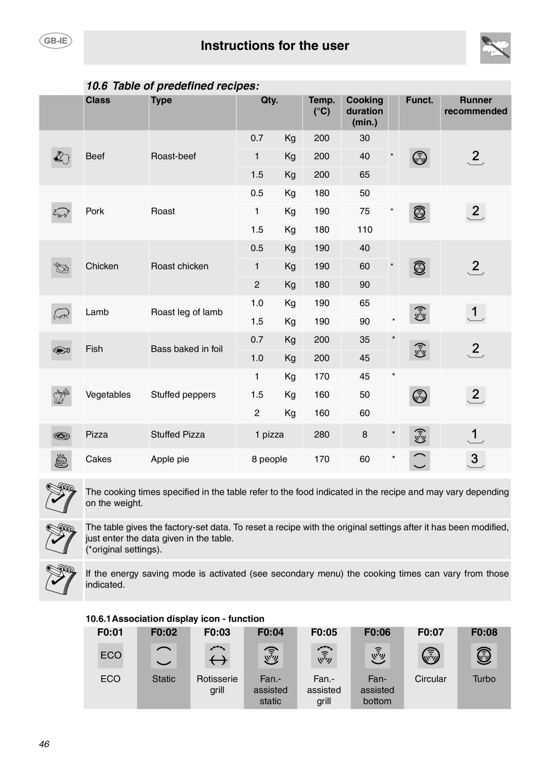 Smeg CE92IPX Table of predefined recipes, Instructions for the user, F001, F002, F003, F004, F005, F006, F007, F008, Class 