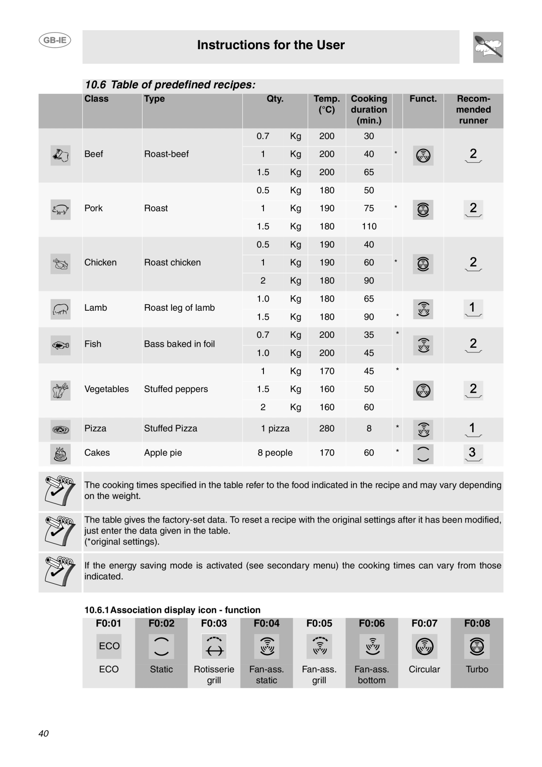 Smeg CE9CMX Table of predefined recipes, Instructions for the User, F001, F002, F003, F004, F005, F006, F007, F008, Class 