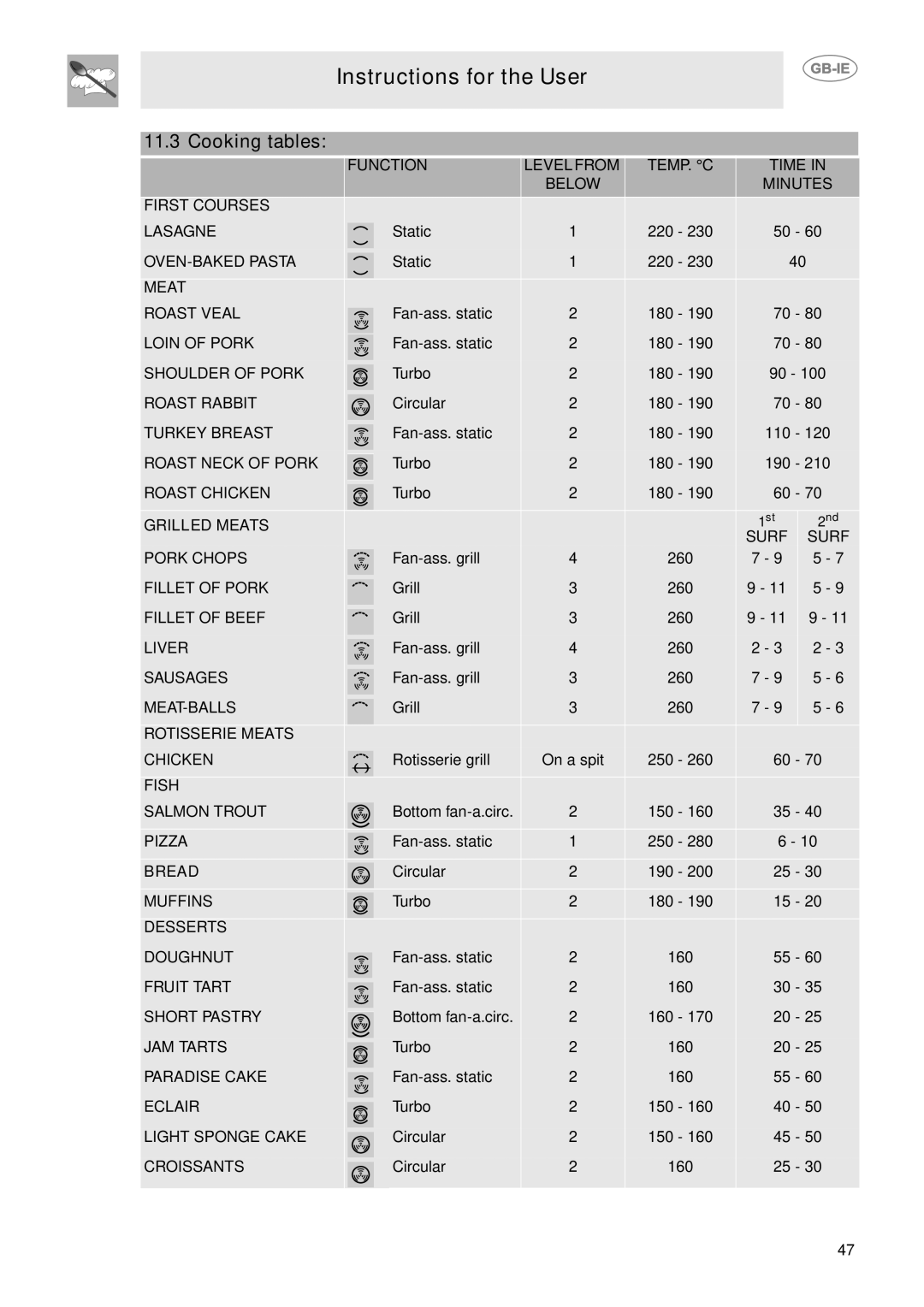 Smeg CE9IMX manual First Courses, Grilled Meats, Surf, Rotisserie Meats, Fish, Pizza, Bread, Muffins, Desserts 