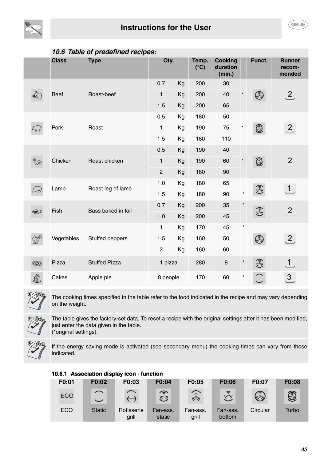 Smeg CE9IMX Table of predefined recipes, Instructions for the User, F001, F002, F003, F004, F005, F006, F007, F008, Class 