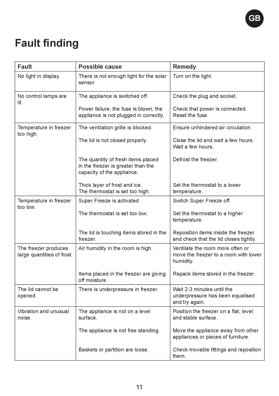 Smeg CH300, CH400, CH500 manual Fault finding, Fault Possible cause Remedy 