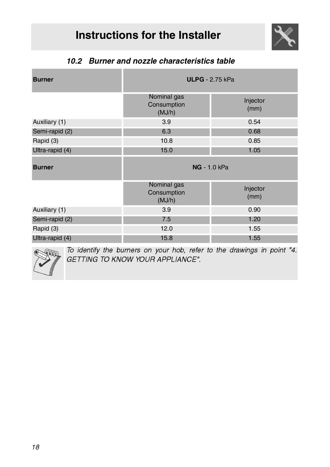 Smeg CIR900X manual Burner and nozzle characteristics table 