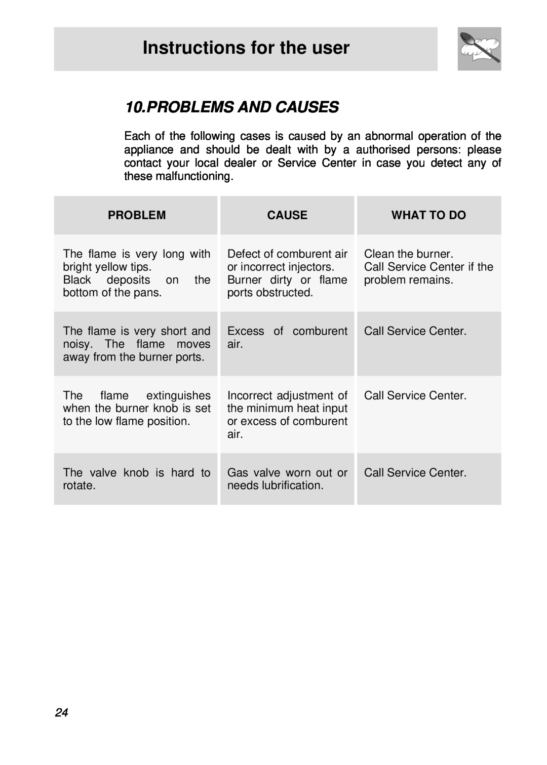 Smeg CIR60X, cooktop manual Problems And Causes, Instructions for the user, What To Do 