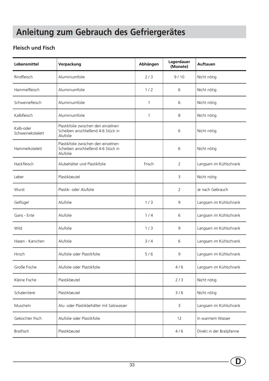 Smeg CR330A manual Anleitung zum Gebrauch des Gefriergerätes, Fleisch und Fisch 