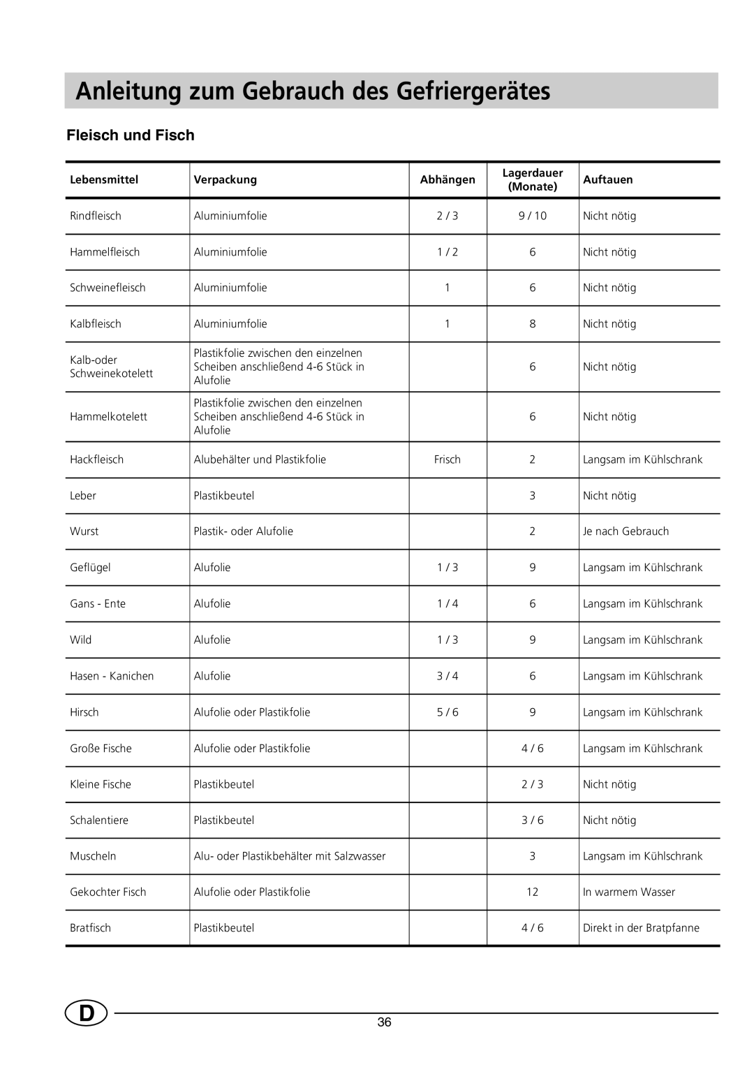 Smeg CR330SE1 manual Anleitung zum Gebrauch des Gefriergerätes, Fleisch und Fisch 