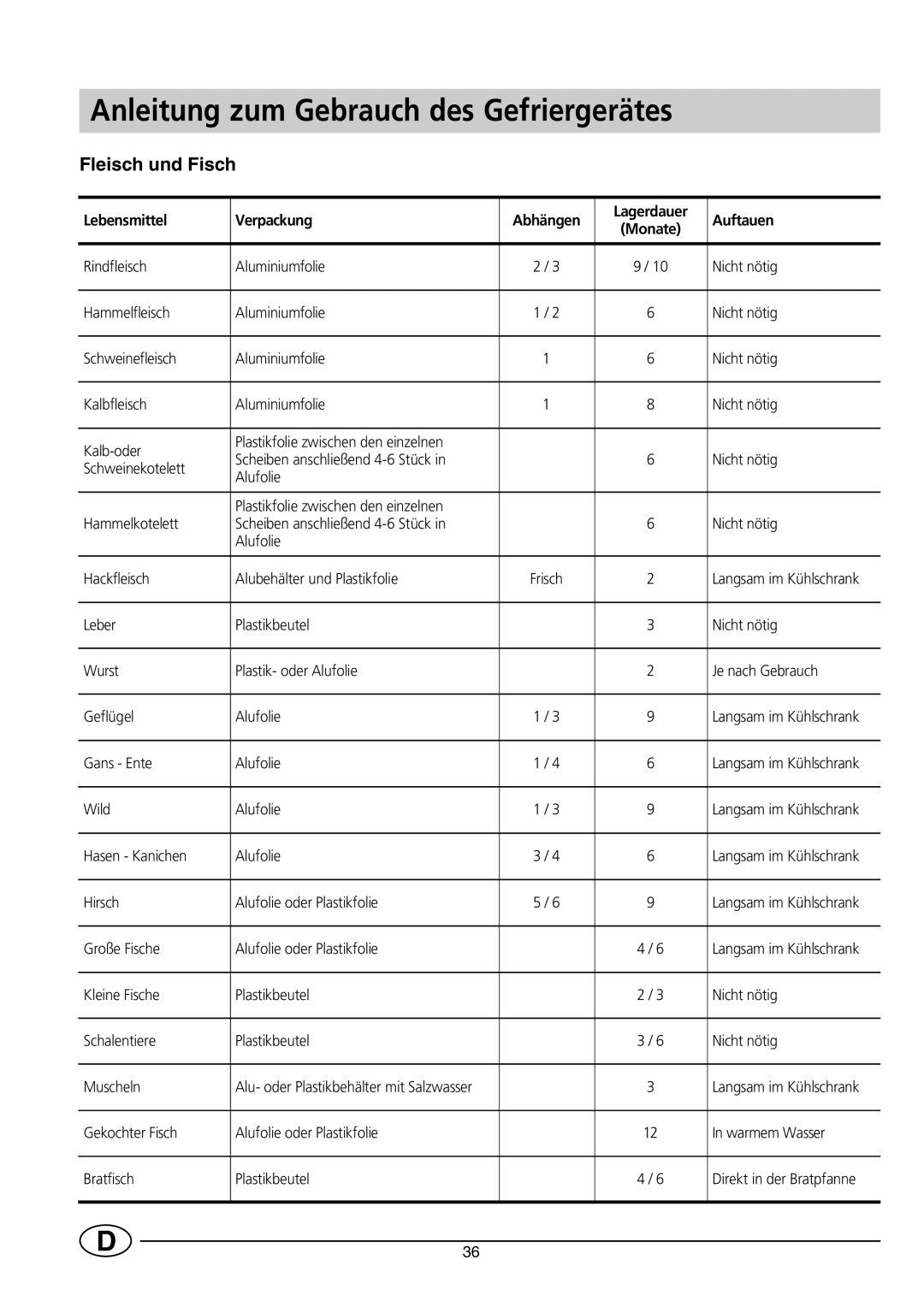 Smeg CR330WNF1, CR330SNF1 manual Anleitung zum Gebrauch des Gefriergerätes, Fleisch und Fisch 