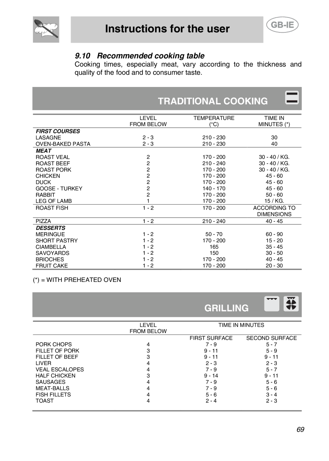 Smeg CS120A-6, CS120-6 manual Traditional Cooking, Recommended cooking table 