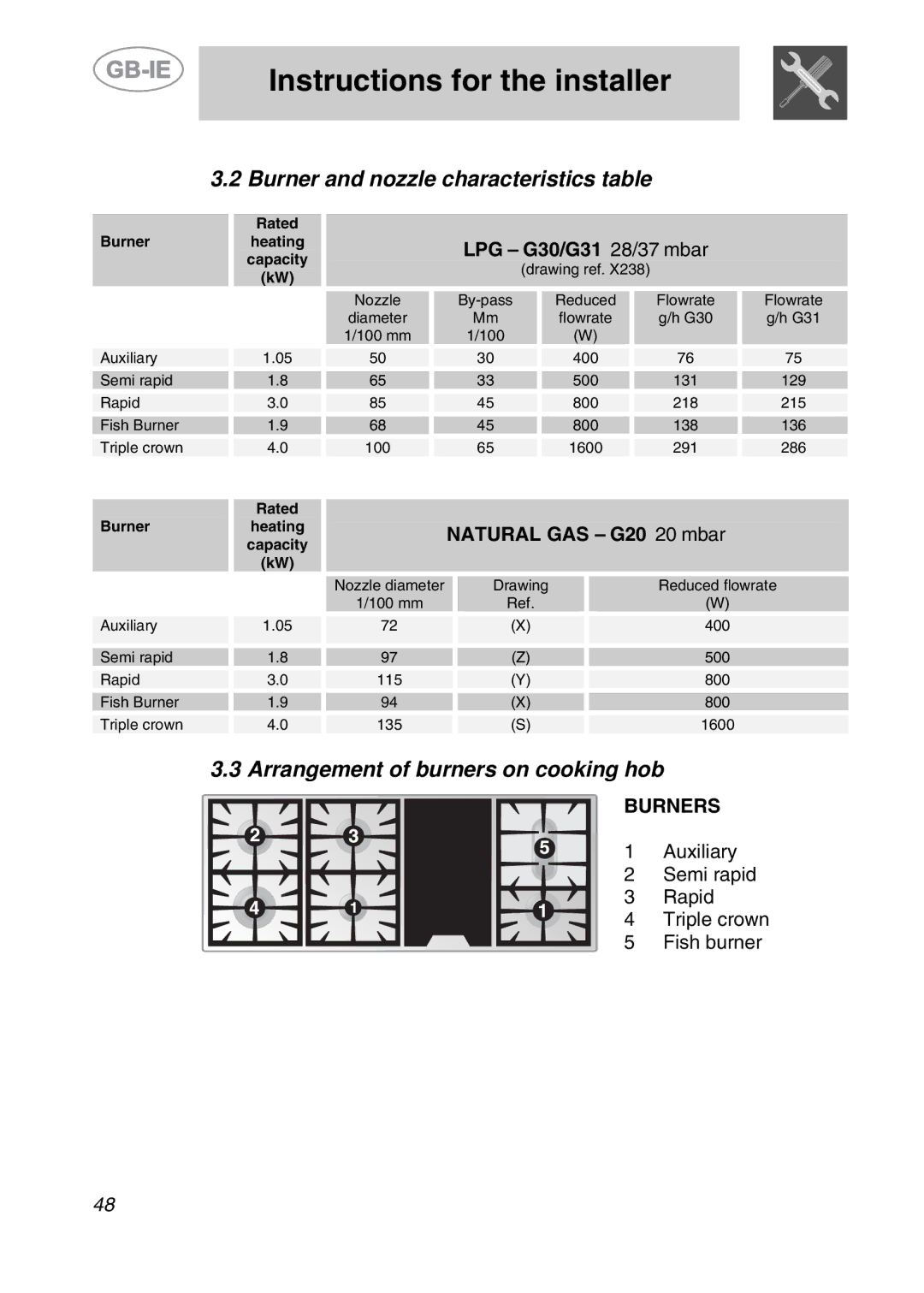 Smeg CS120-6 manual Burner and nozzle characteristics table, Arrangement of burners on cooking hob, LPG G30/G31 28/37 mbar 