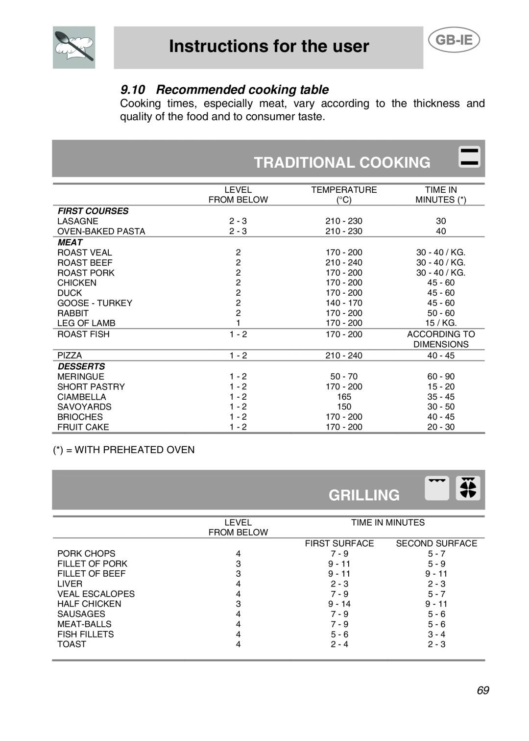 Smeg CS120A-6 Traditional Cooking, Grilling, Recommended cooking table, Instructions for the user, First Courses, Meat 