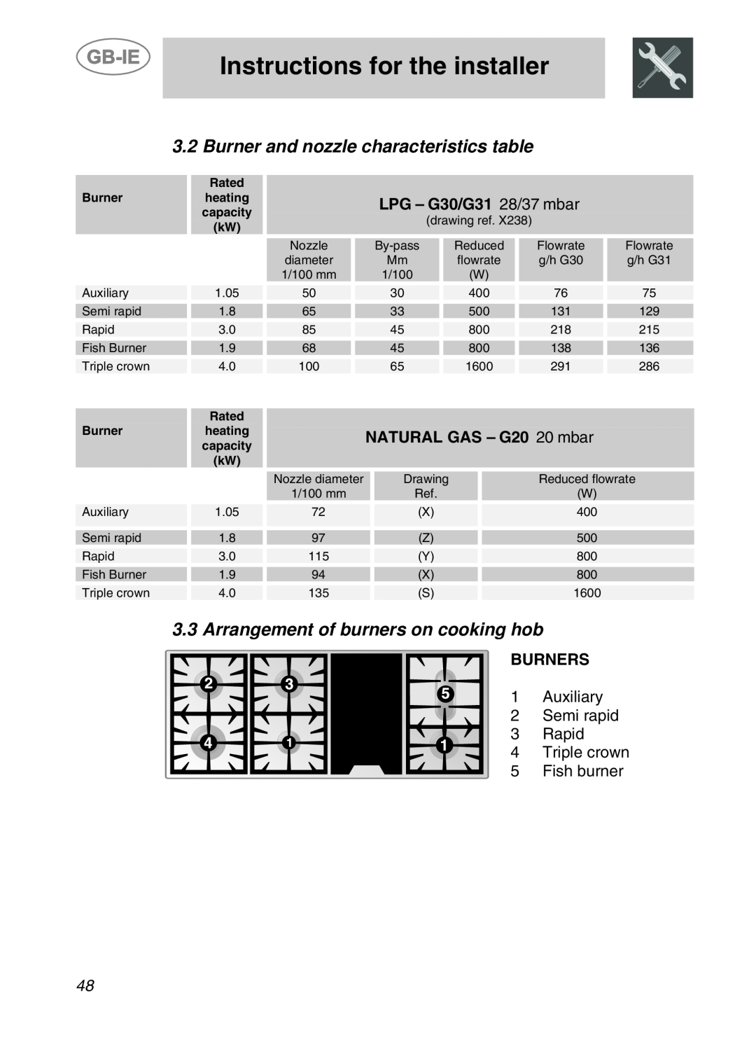 Smeg CS120-6 Burner and nozzle characteristics table, Arrangement of burners on cooking hob, LPG - G30/G31 28/37 mbar 