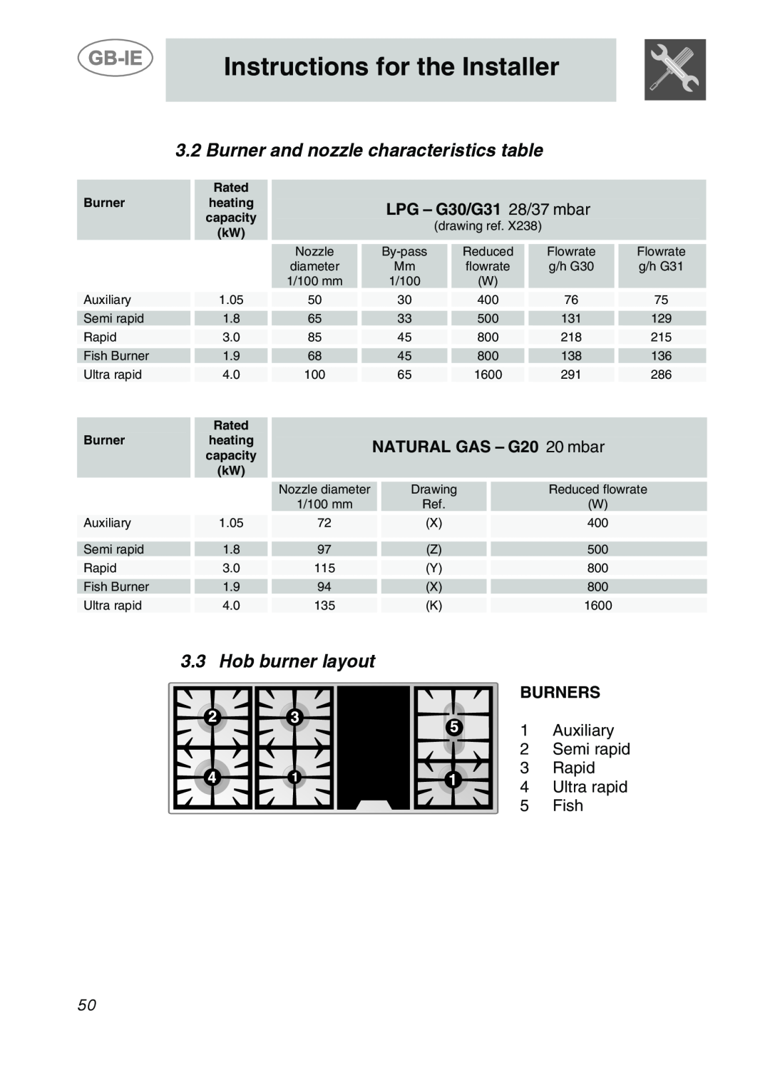Smeg CS122-6 Burner and nozzle characteristics table, Hob burner layout, LPG - G30/G31 28/37 mbar, Burners, Semi rapid 