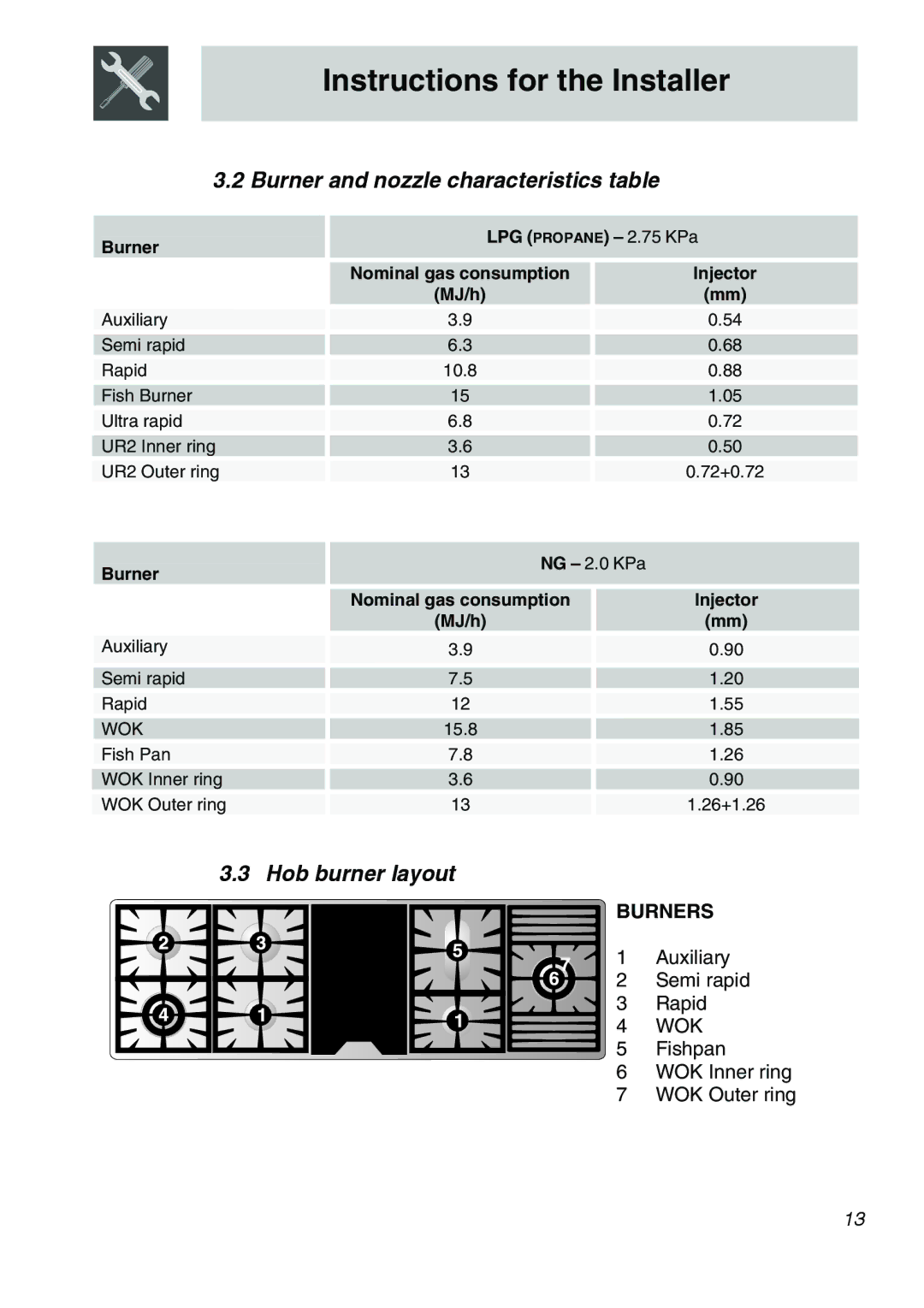 Smeg CSA150X-6 manual Burner and nozzle characteristics table, Hob burner layout, Burners 