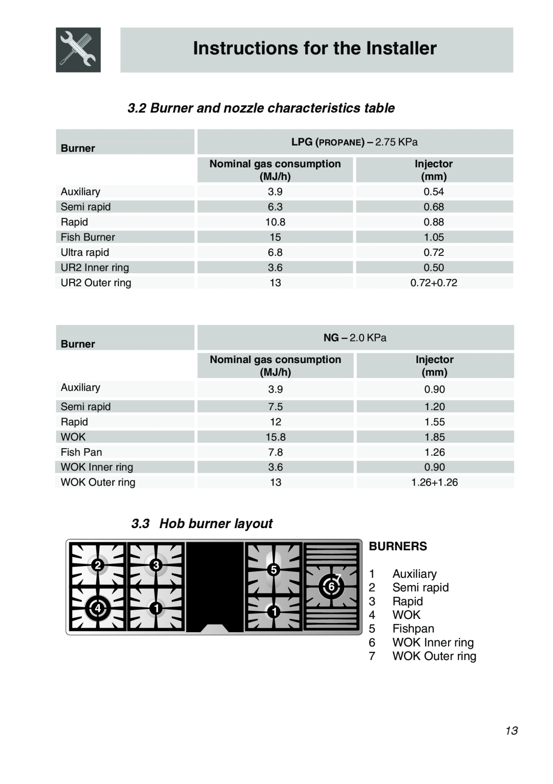 Smeg CSA150X-6 manual Burner and nozzle characteristics table, Hob burner layout, Burners, Instructions for the Installer 