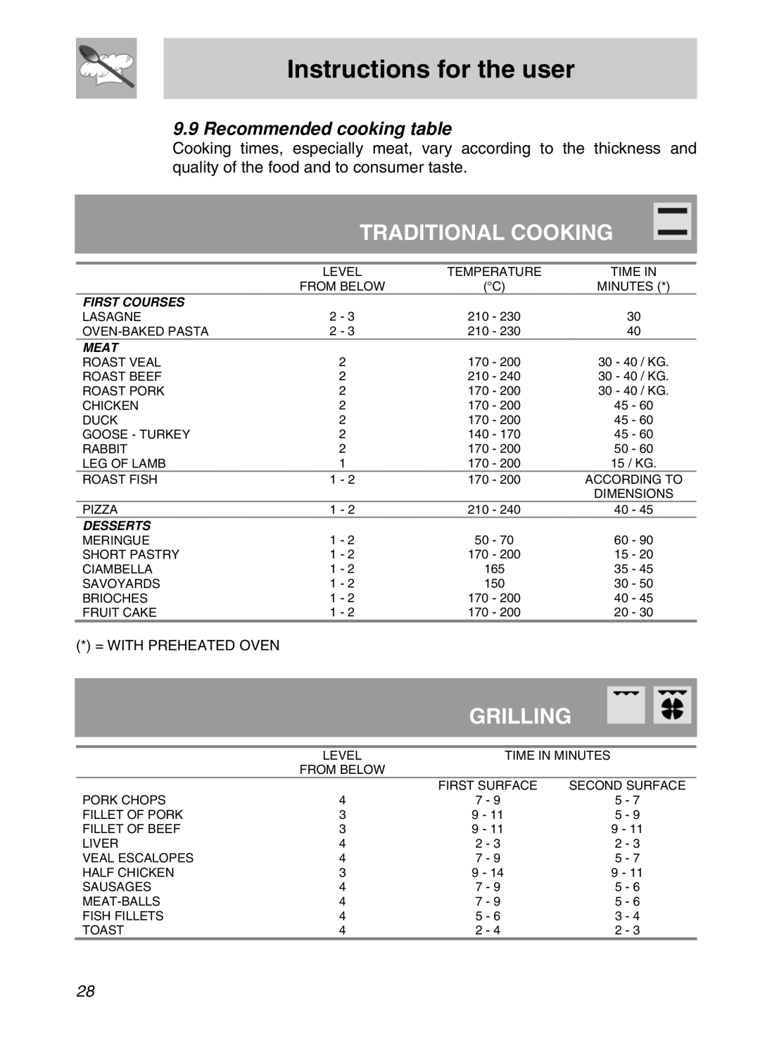 Smeg CSA19ID-6 manual Traditional Cooking, Recommended cooking table 