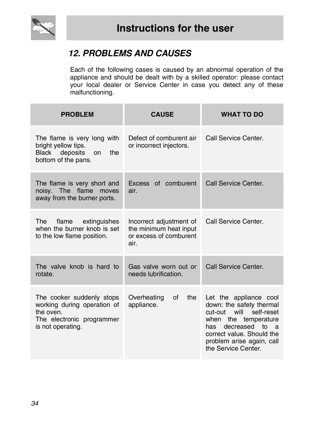 Smeg CSA19ID-6 manual Problems and Causes, Problem Cause What to do 