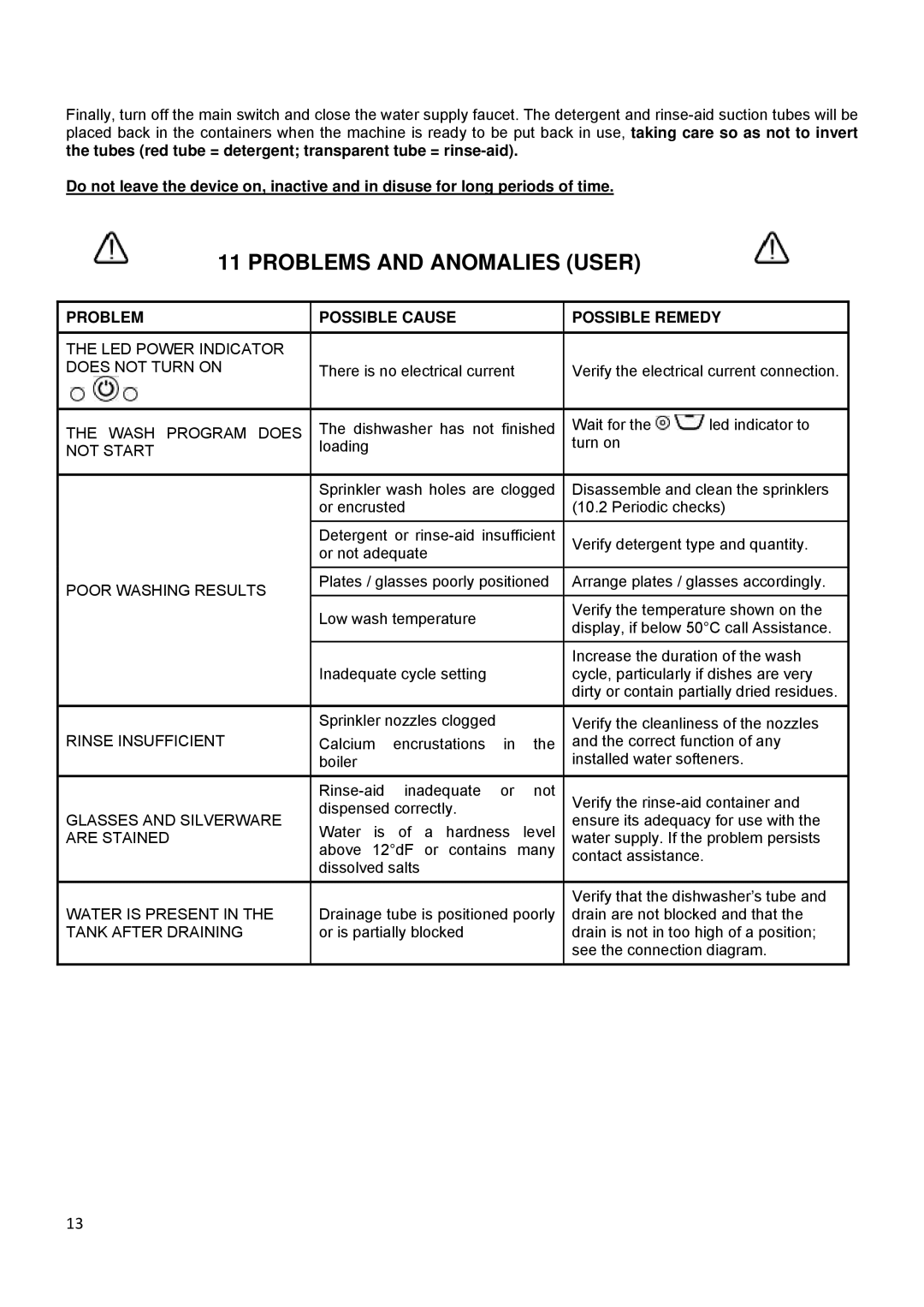 Smeg CWC500R manual Problems and Anomalies User, Problem Possible Cause Possible Remedy 