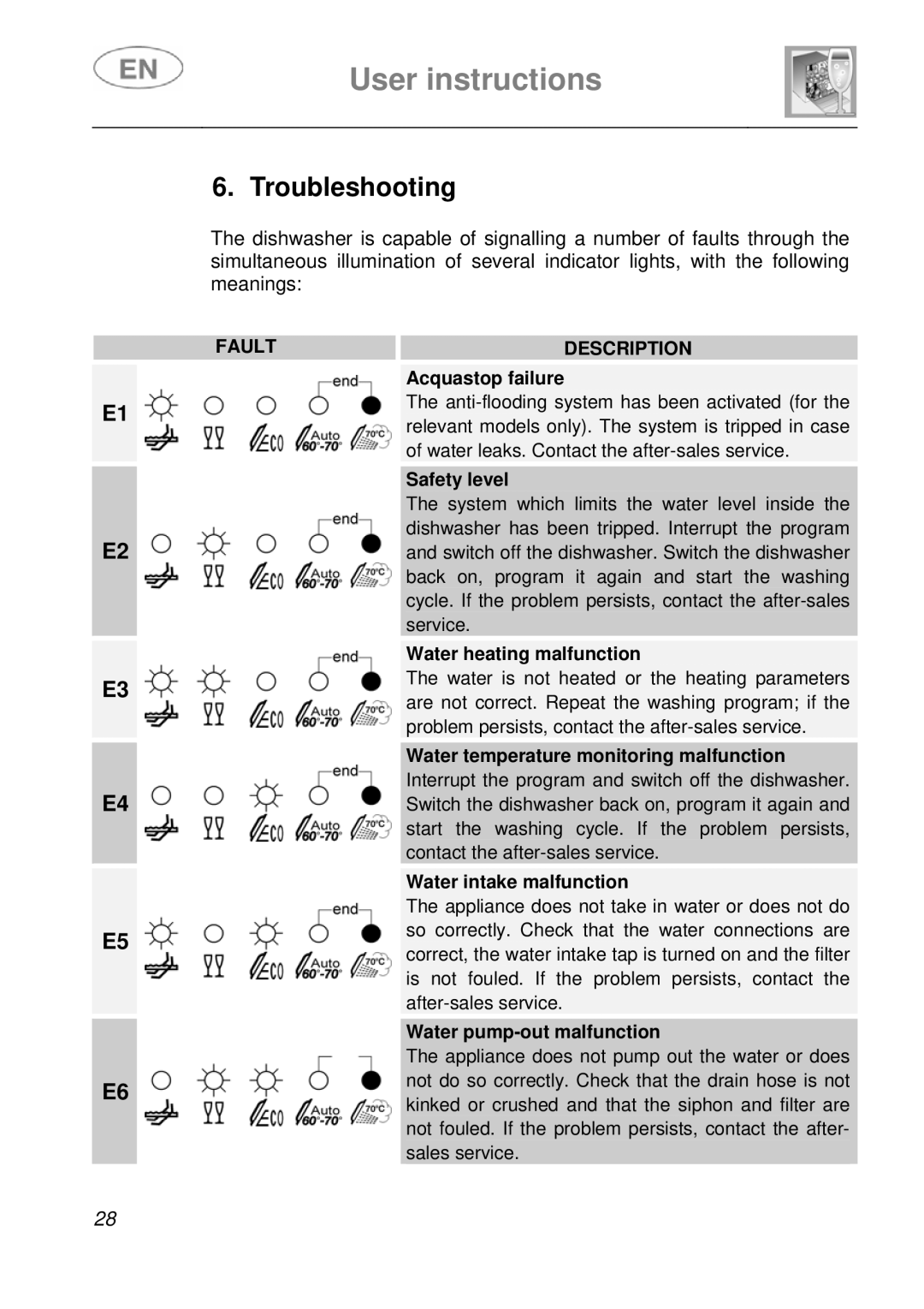 Smeg DF41-7 instruction manual Troubleshooting, Fault Description 