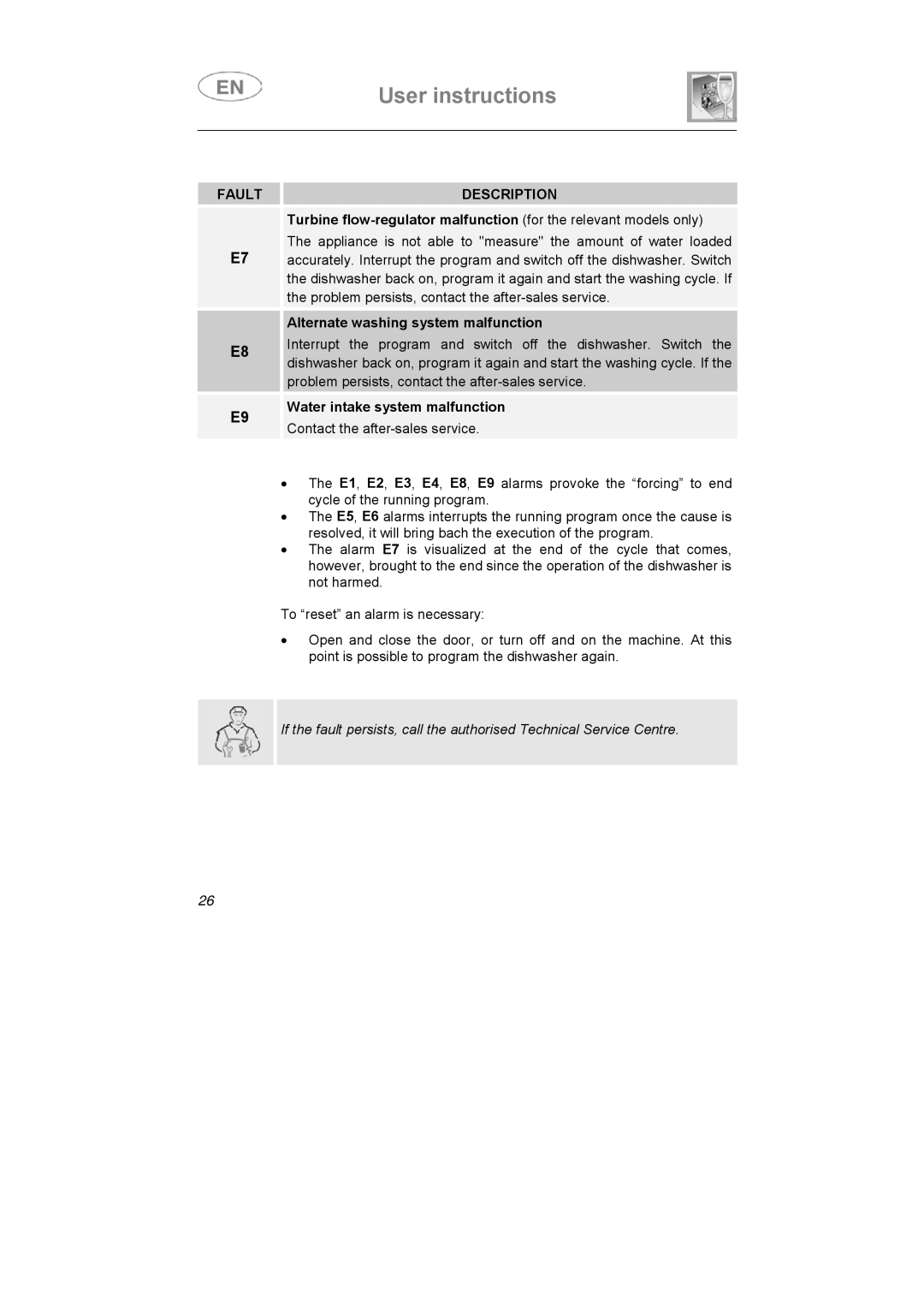 Smeg DF410SF, DF410BL manual Fault Description, Alternate washing system malfunction 