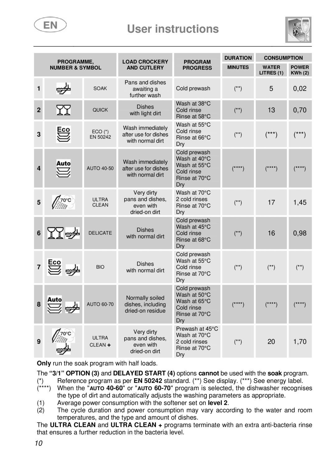 Smeg DF410BL1 instruction manual Only run the soak program with half loads 