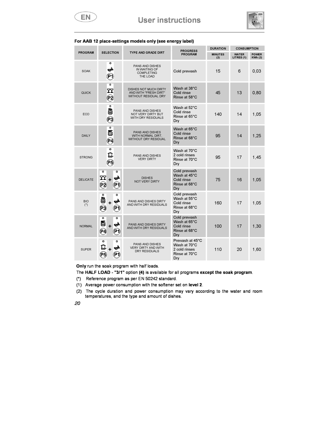 Smeg DF612S7, DF612SE7 manual User instructions, For AAB 12 place-settings models only see energy label 