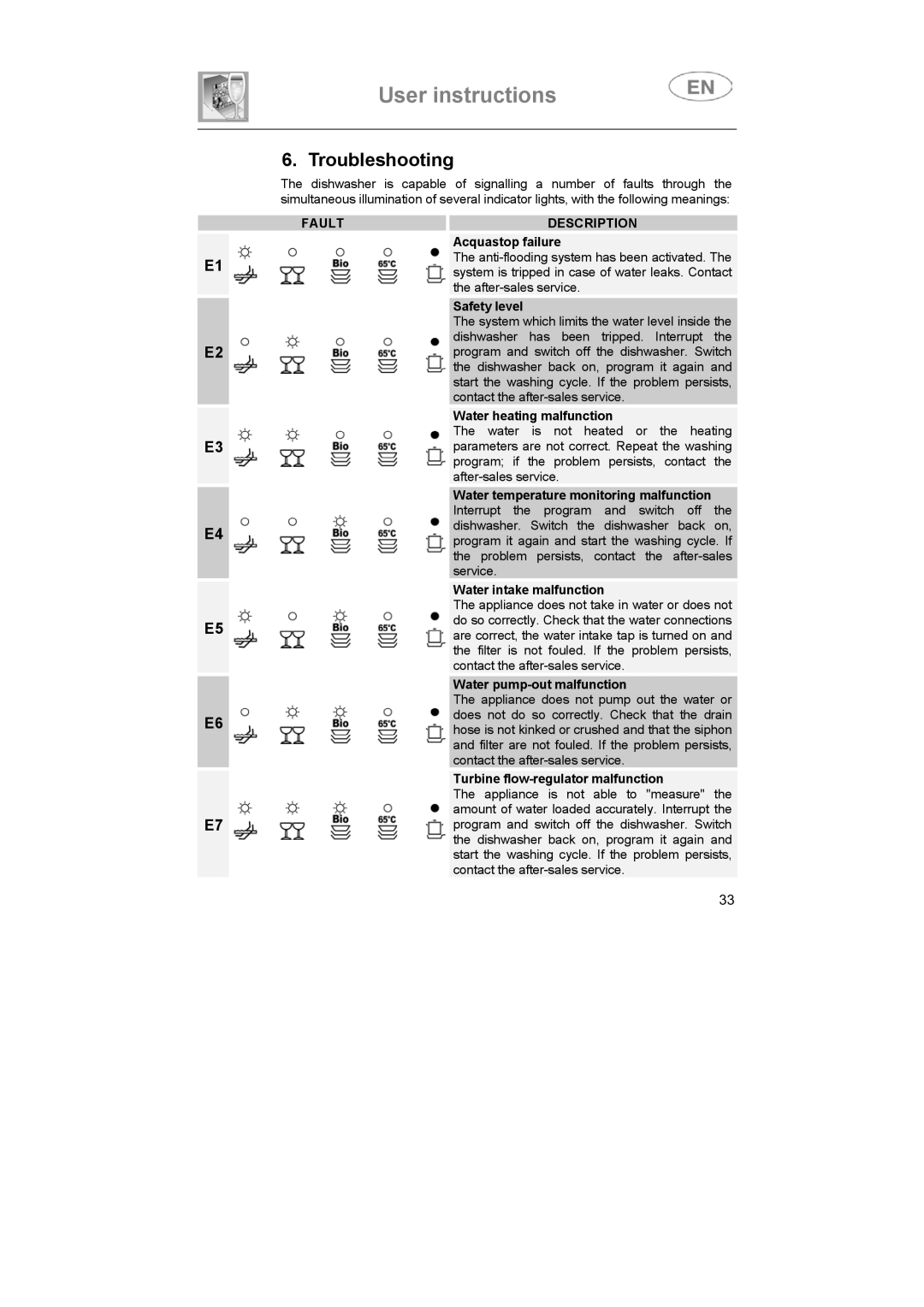 Smeg DF614FAS7, DF614BE instruction manual Troubleshooting, Fault Description 