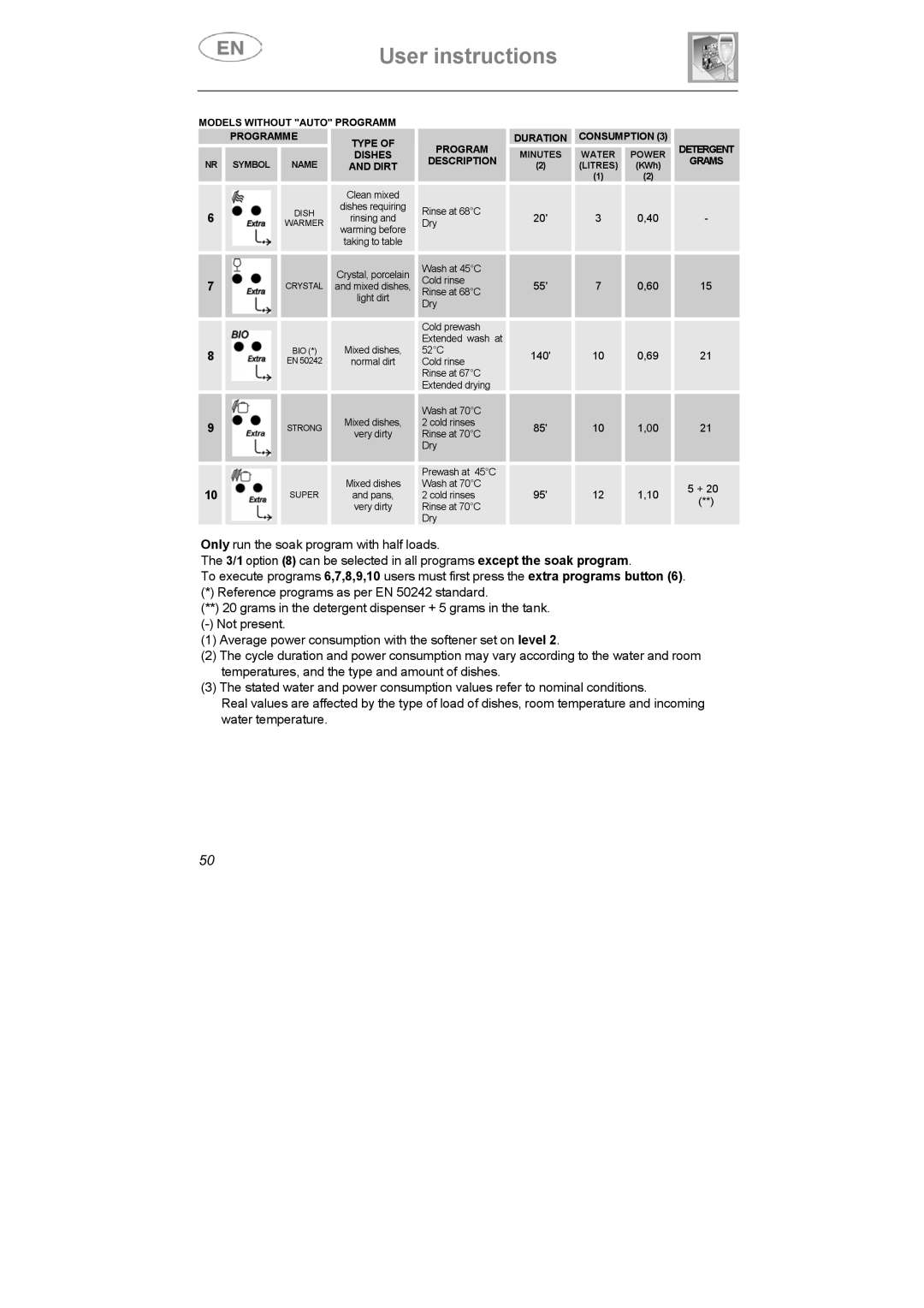 Smeg DI607 manual Rinse at 68C Dry Cold prewash 