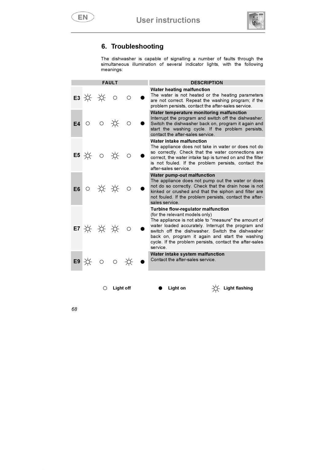 Smeg DI607 manual Troubleshooting, Fault Description 