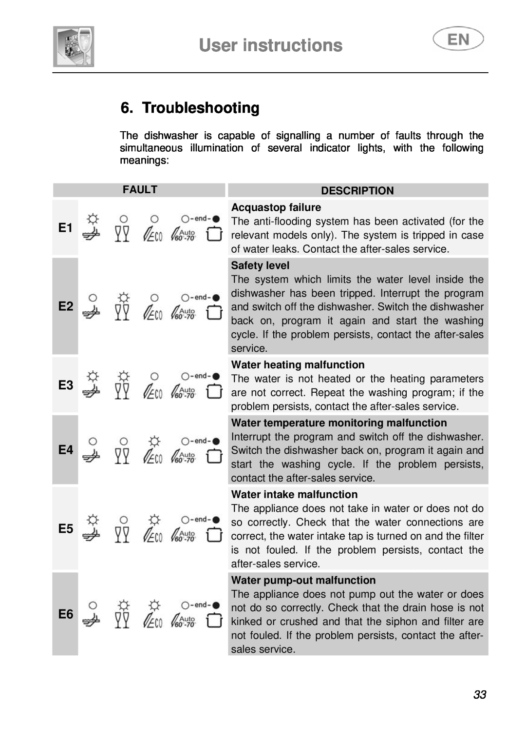 Smeg DI612A1 Troubleshooting, User instructions, E1 E2 E3 E4 E5 E6, Fault, Description, Acquastop failure, Safety level 