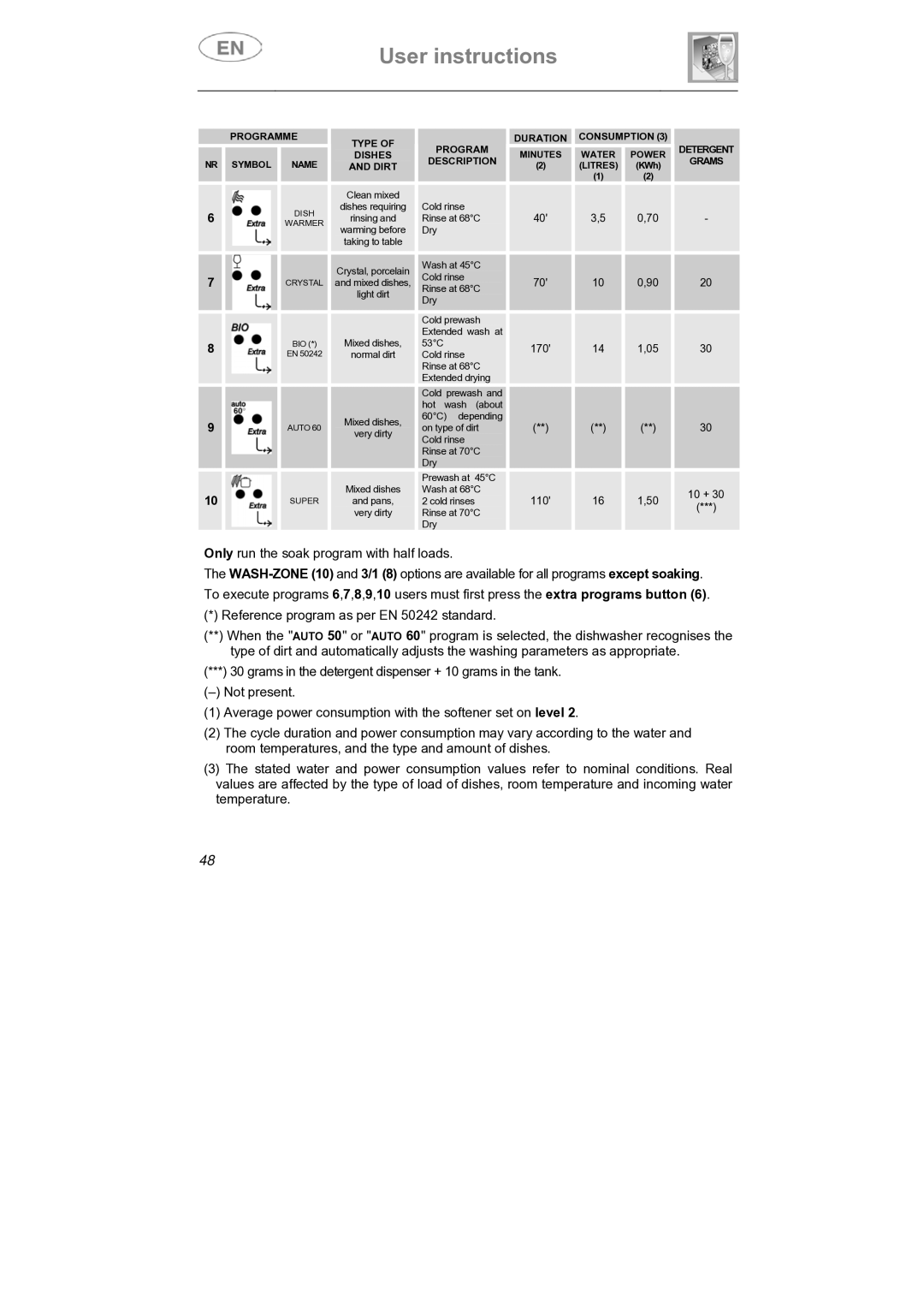 Smeg DI912 instruction manual Wash at 45C Cold rinse 