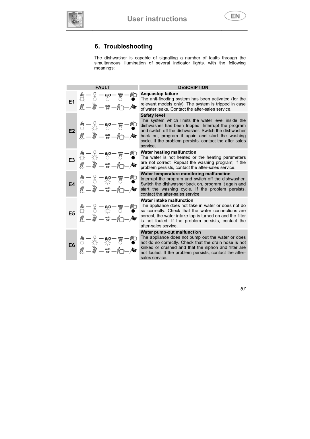 Smeg DI912 instruction manual Troubleshooting, Fault Description 