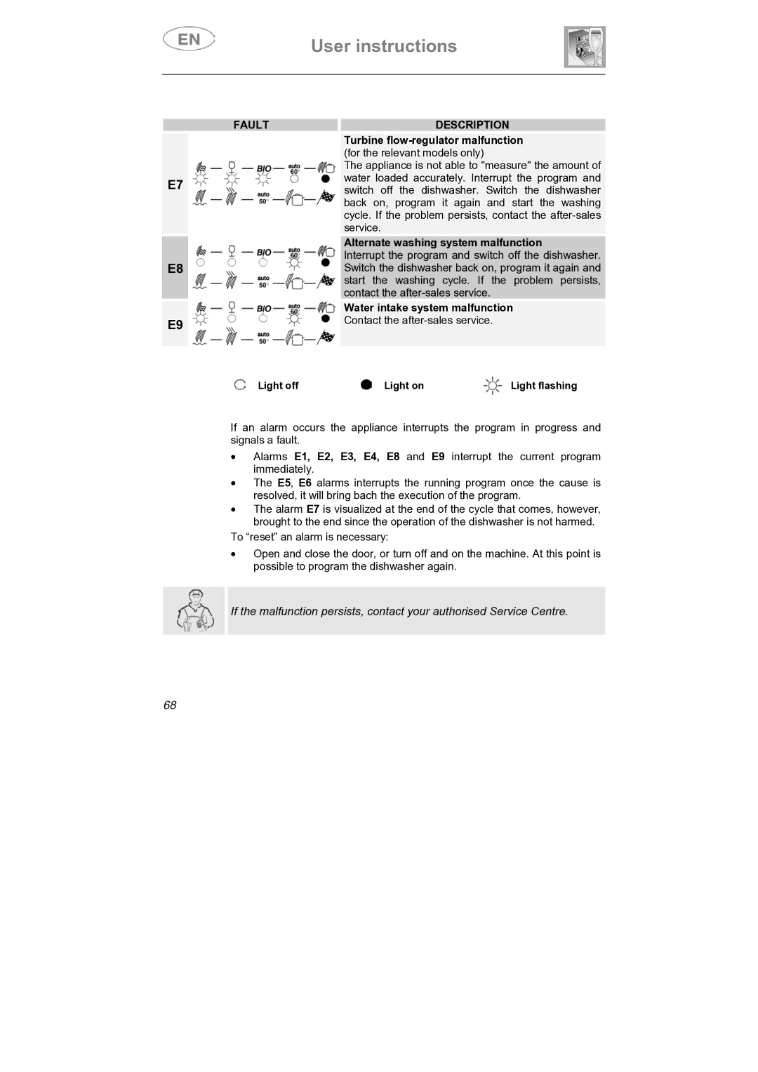 Smeg DI912 instruction manual Water intake system malfunction 