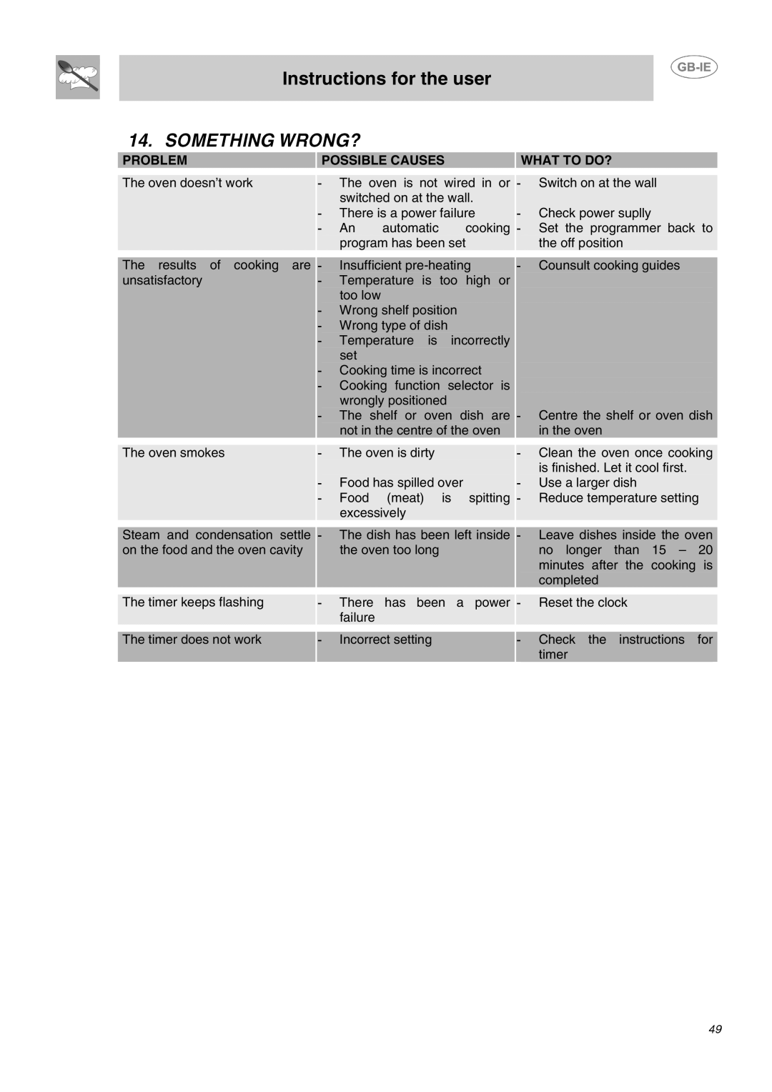 Smeg DO10PSS-5 manual Something WRONG?, Problem Possible Causes What to DO? 