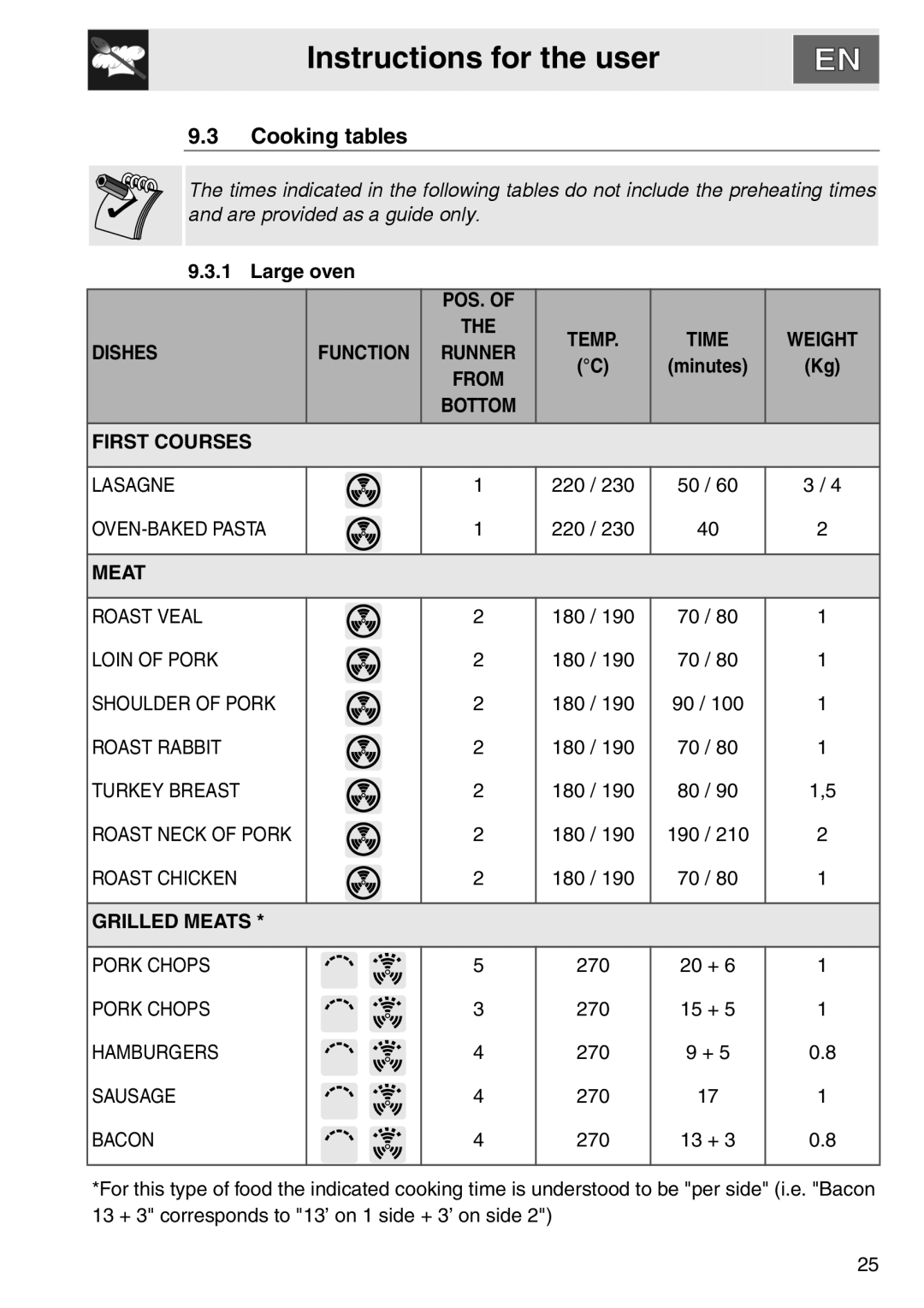 Smeg DOSCA36X-8, smeg Double Oven installation instructions Cooking tables 