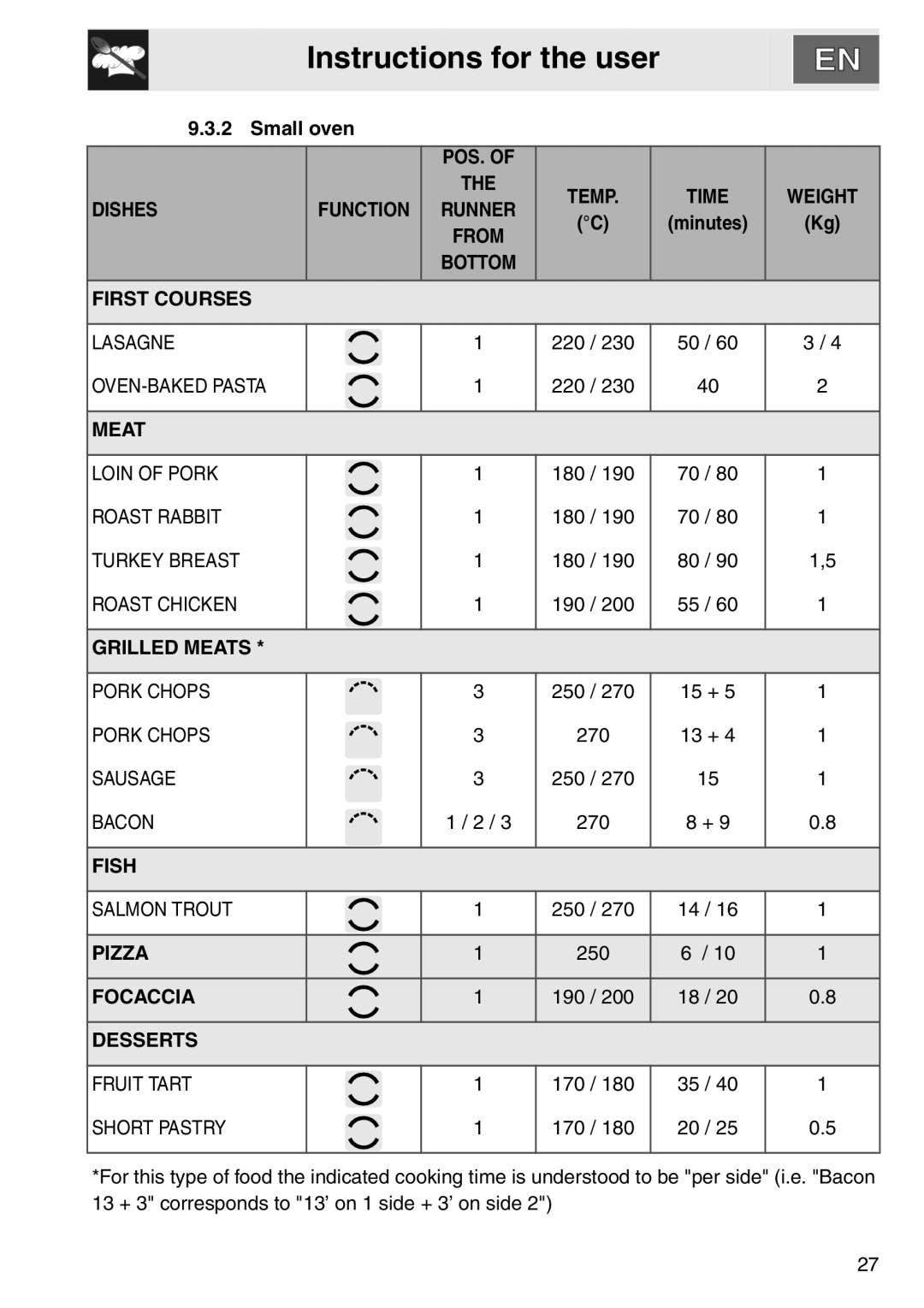 Smeg DOSCA36X-8, smeg Double Oven installation instructions Small oven, Short Pastry 