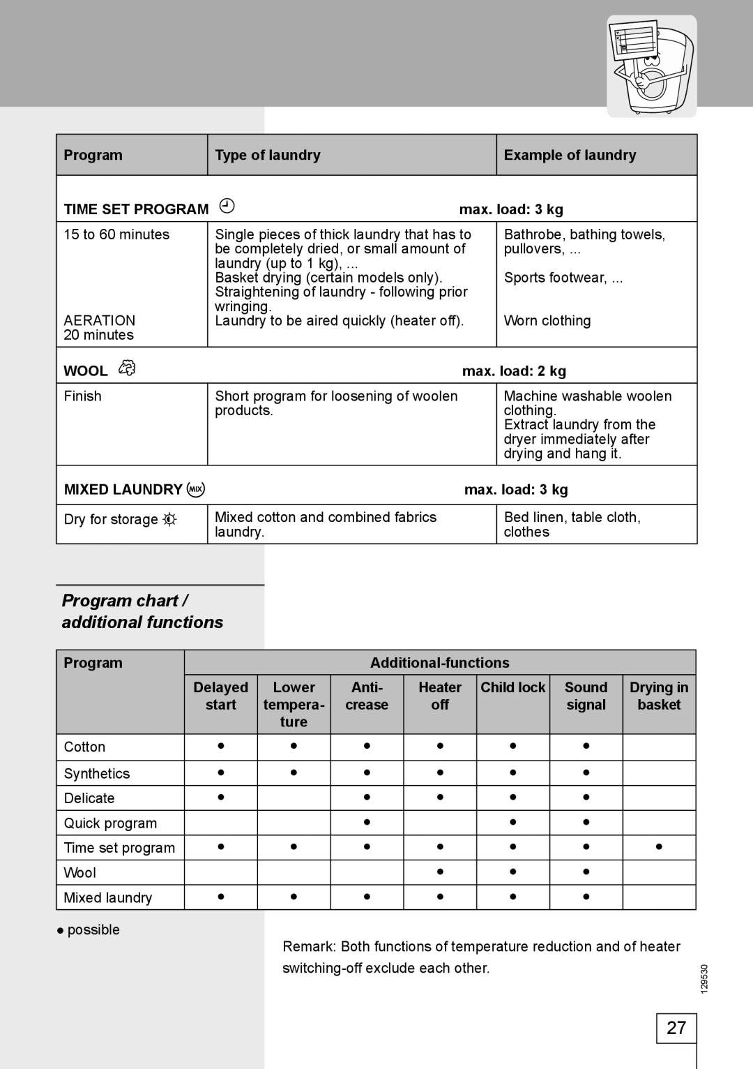 Smeg DRY63CS manual Program chart / additional functions, Time SET Program 