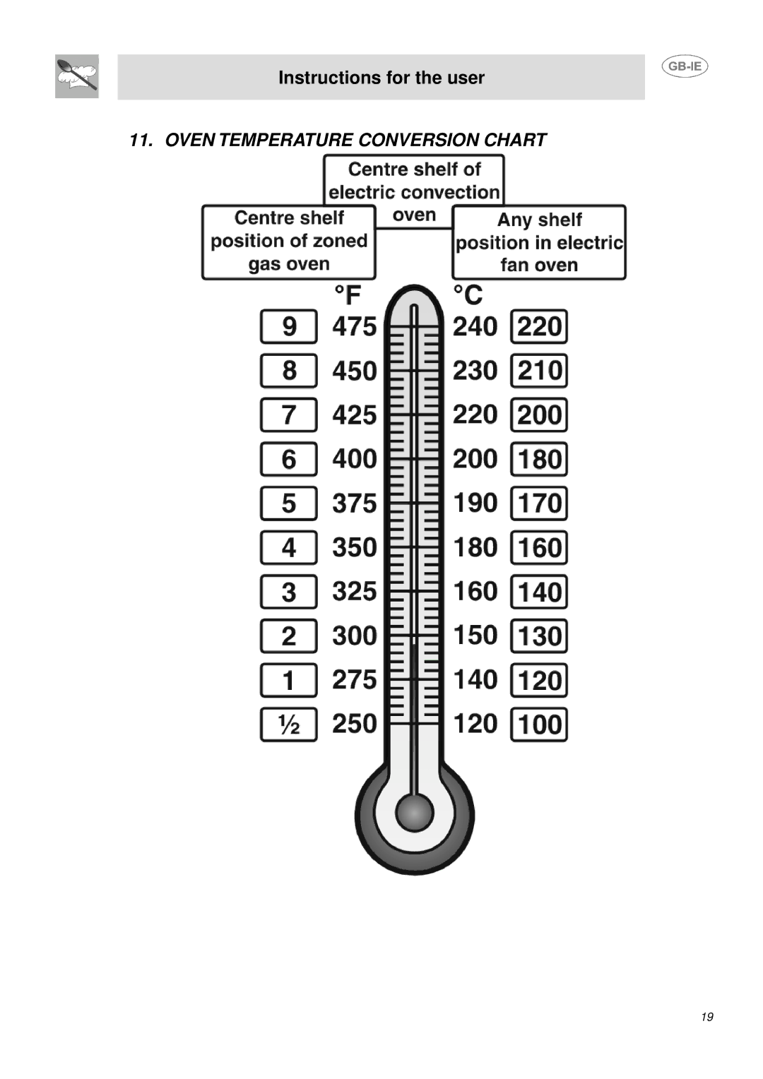 Smeg DUCO4SS manual Oven Temperature Conversion Chart 