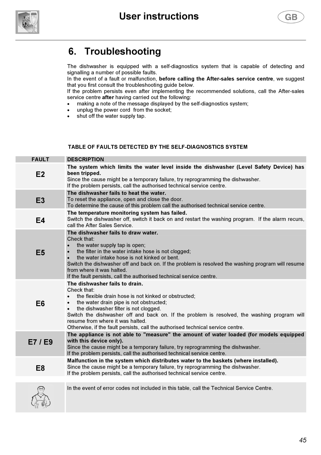 Smeg DW612ST User instructions Troubleshooting, Table of Faults Detected by the SELF-DIAGNOSTICS System, Fault Description 