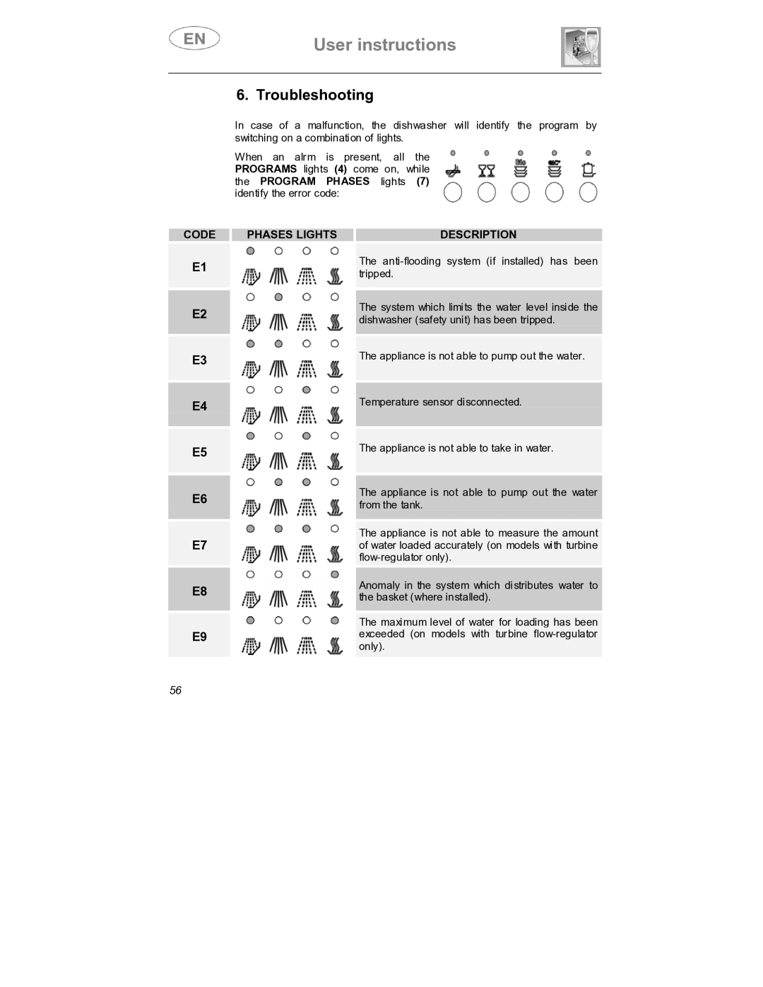 Smeg DWD409SS, DWD409WH instruction manual Troubleshooting, Code Phases Lights Description 