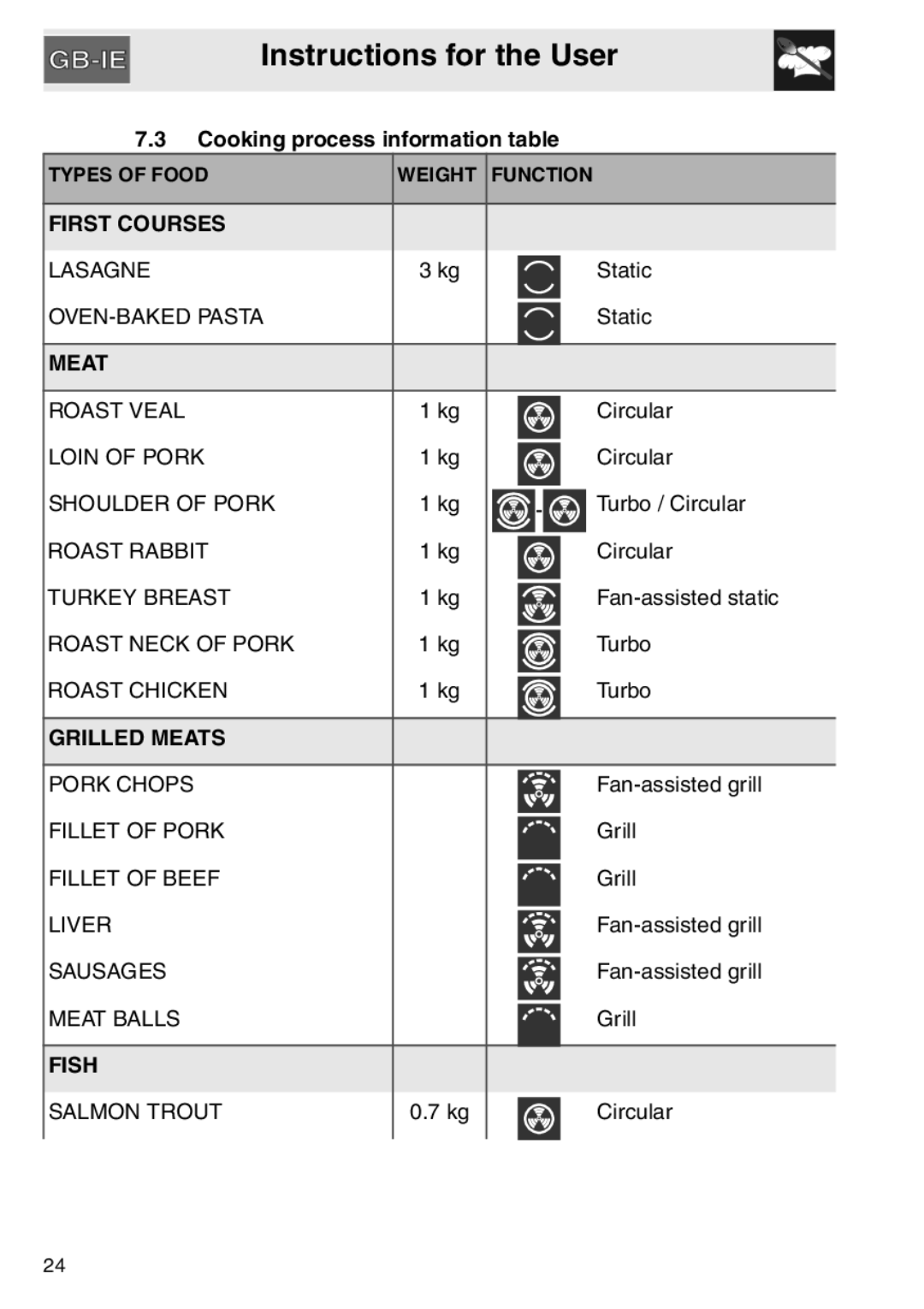 Smeg SAP306X-9, electric oven installation instructions Cooking process information table, Meat 