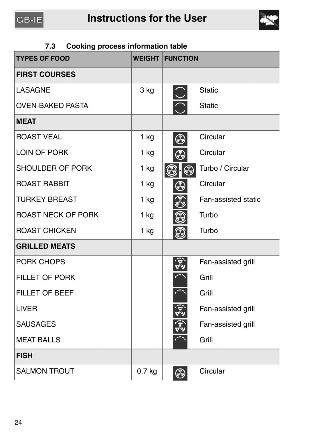 Smeg SAP306X-9 Cooking process information table, First Courses, Grilled Meats, Fish, Instructions for the User 