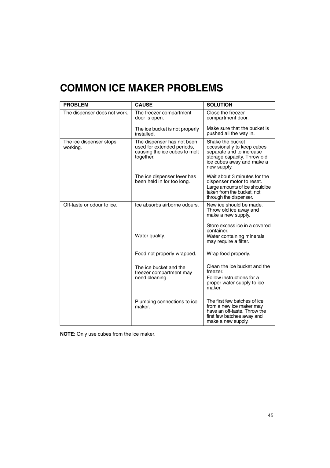 Smeg FA550XBI manual Common ICE Maker Problems, Problem Cause Solution 