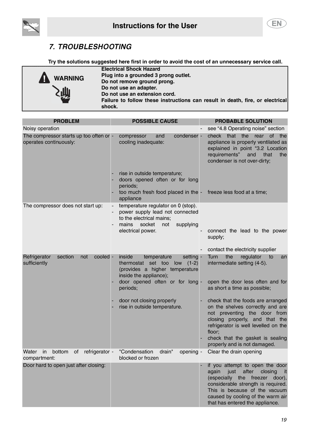 Smeg FAB28MCUS important safety instructions Troubleshooting, Problem Possible Cause Probable Solution 